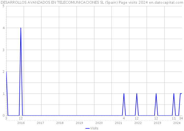 DESARROLLOS AVANZADOS EN TELECOMUNICACIONES SL (Spain) Page visits 2024 