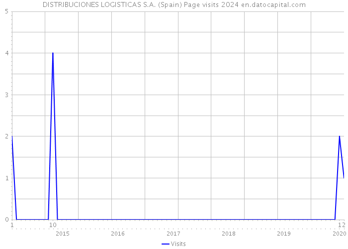 DISTRIBUCIONES LOGISTICAS S.A. (Spain) Page visits 2024 