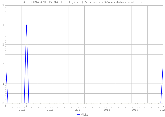 ASESORIA ANGOS DIARTE SLL (Spain) Page visits 2024 