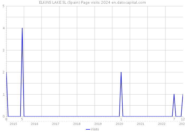 ELKINS LAKE SL (Spain) Page visits 2024 