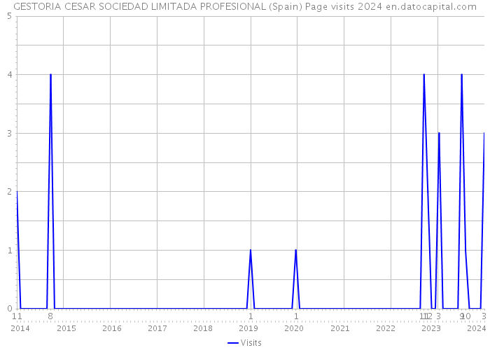 GESTORIA CESAR SOCIEDAD LIMITADA PROFESIONAL (Spain) Page visits 2024 