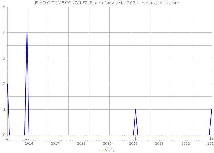 ELADIO TOME GONZALEZ (Spain) Page visits 2024 
