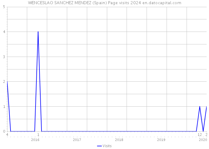 WENCESLAO SANCHEZ MENDEZ (Spain) Page visits 2024 