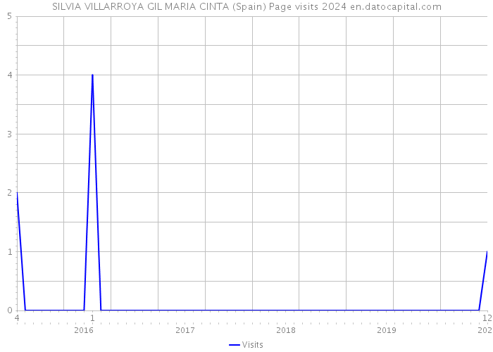SILVIA VILLARROYA GIL MARIA CINTA (Spain) Page visits 2024 