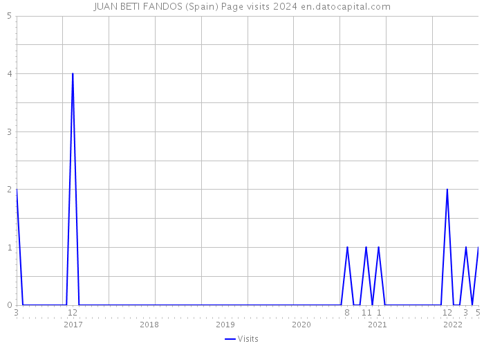 JUAN BETI FANDOS (Spain) Page visits 2024 