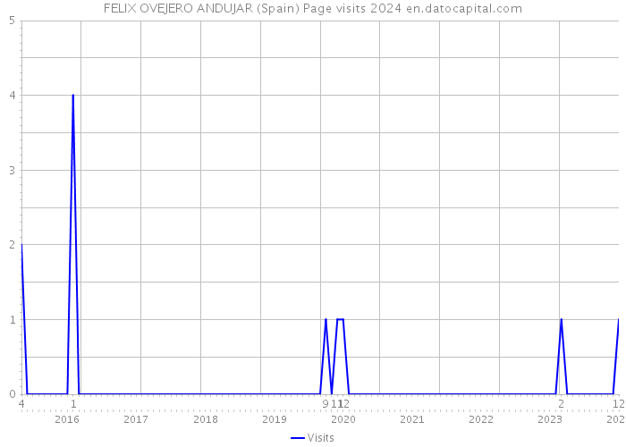 FELIX OVEJERO ANDUJAR (Spain) Page visits 2024 
