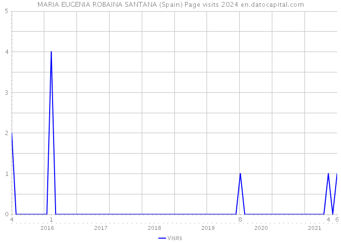 MARIA EUGENIA ROBAINA SANTANA (Spain) Page visits 2024 