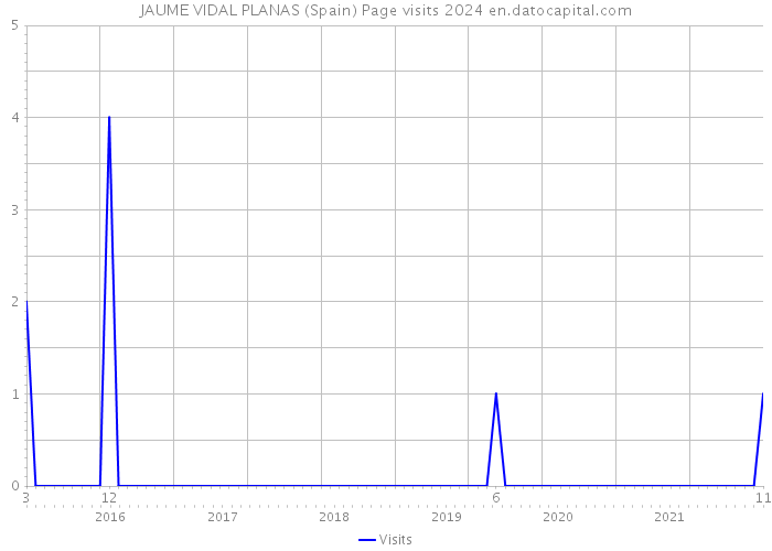 JAUME VIDAL PLANAS (Spain) Page visits 2024 