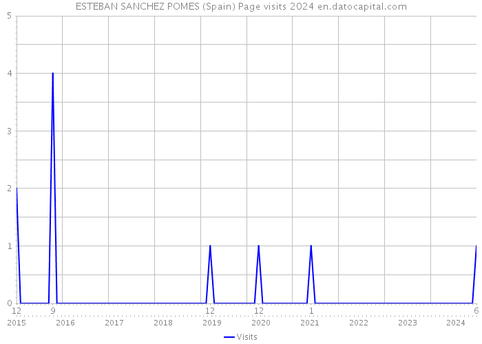 ESTEBAN SANCHEZ POMES (Spain) Page visits 2024 