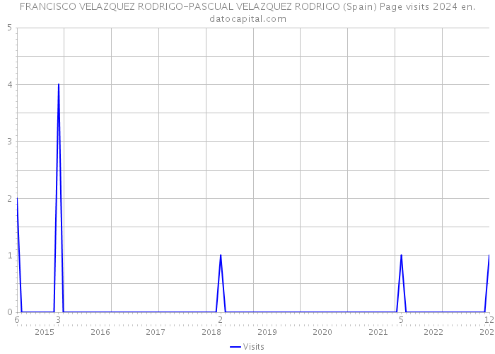 FRANCISCO VELAZQUEZ RODRIGO-PASCUAL VELAZQUEZ RODRIGO (Spain) Page visits 2024 