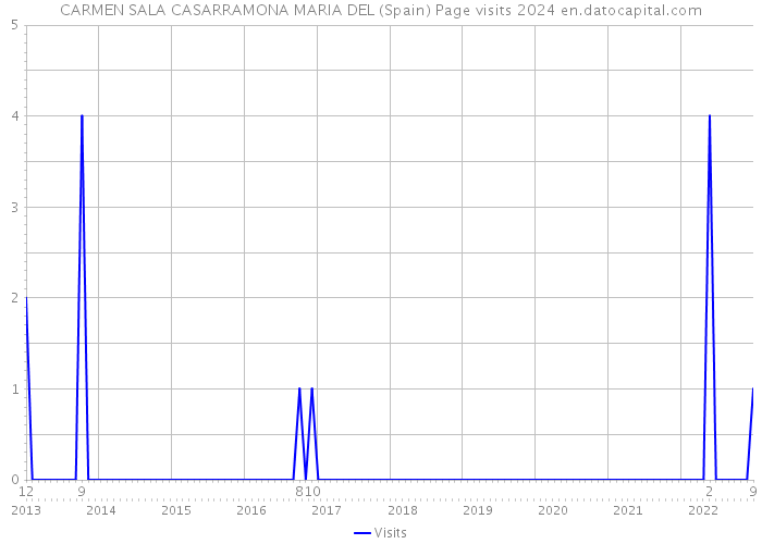 CARMEN SALA CASARRAMONA MARIA DEL (Spain) Page visits 2024 