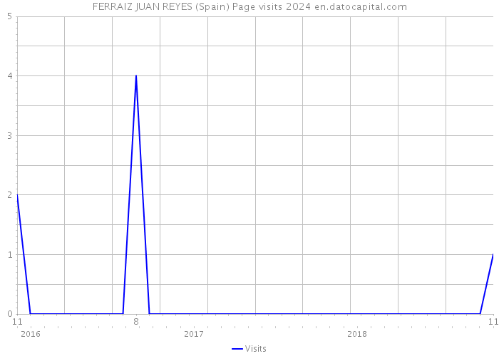 FERRAIZ JUAN REYES (Spain) Page visits 2024 