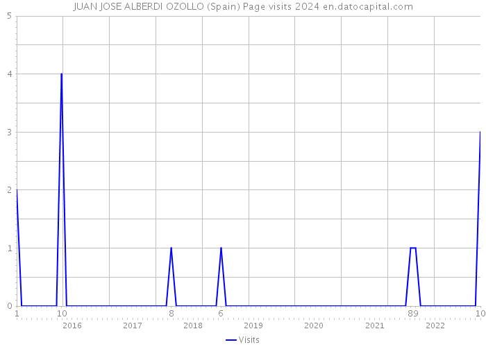 JUAN JOSE ALBERDI OZOLLO (Spain) Page visits 2024 