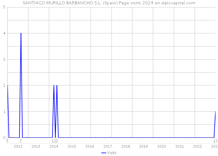 SANTIAGO MURILLO BARBANCHO S.L. (Spain) Page visits 2024 