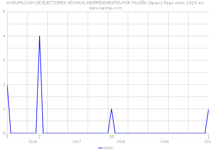 AGRUPACION DE ELECTORES VECINOS INDEPENDIENTES POR PILOÑA (Spain) Page visits 2024 