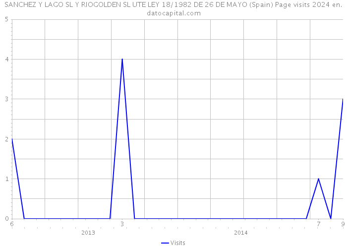 SANCHEZ Y LAGO SL Y RIOGOLDEN SL UTE LEY 18/1982 DE 26 DE MAYO (Spain) Page visits 2024 
