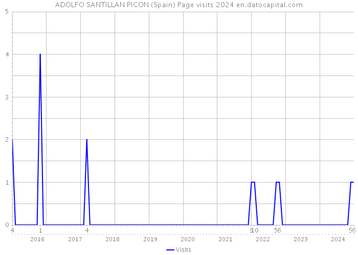 ADOLFO SANTILLAN PICON (Spain) Page visits 2024 