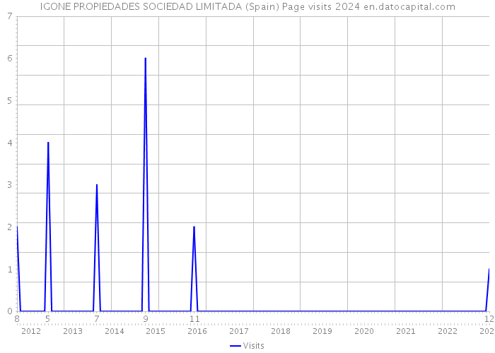 IGONE PROPIEDADES SOCIEDAD LIMITADA (Spain) Page visits 2024 