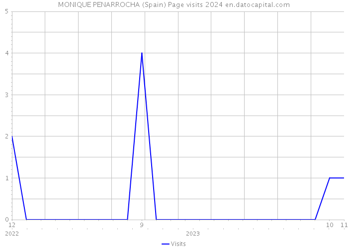 MONIQUE PENARROCHA (Spain) Page visits 2024 