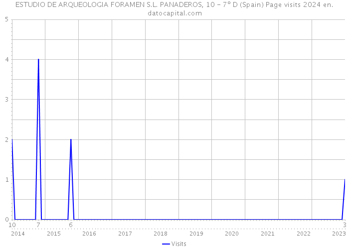 ESTUDIO DE ARQUEOLOGIA FORAMEN S.L. PANADEROS, 10 - 7º D (Spain) Page visits 2024 