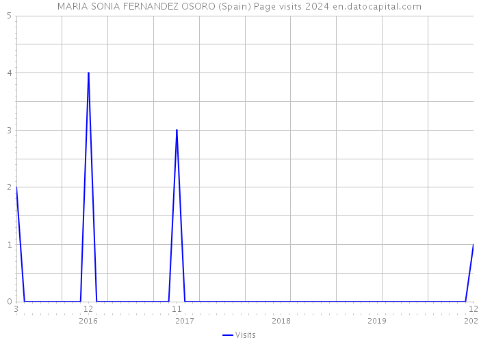 MARIA SONIA FERNANDEZ OSORO (Spain) Page visits 2024 