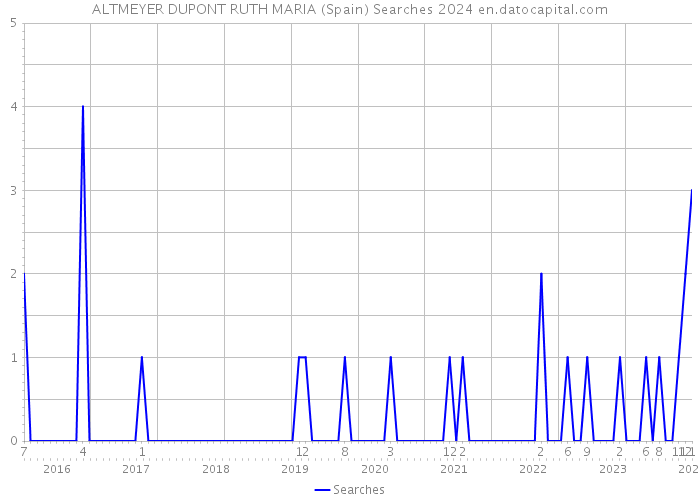 ALTMEYER DUPONT RUTH MARIA (Spain) Searches 2024 