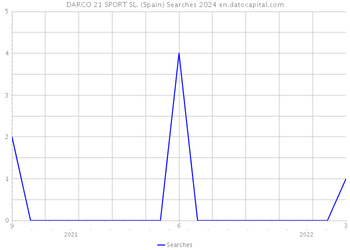 DARCO 21 SPORT SL. (Spain) Searches 2024 