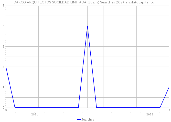 DARCO ARQUITECTOS SOCIEDAD LIMITADA (Spain) Searches 2024 
