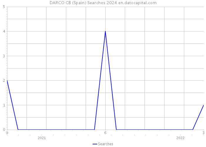 DARCO CB (Spain) Searches 2024 