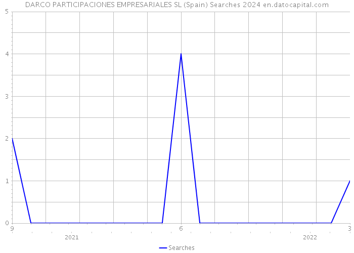 DARCO PARTICIPACIONES EMPRESARIALES SL (Spain) Searches 2024 