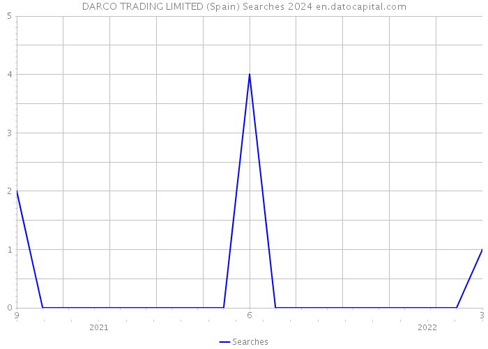 DARCO TRADING LIMITED (Spain) Searches 2024 