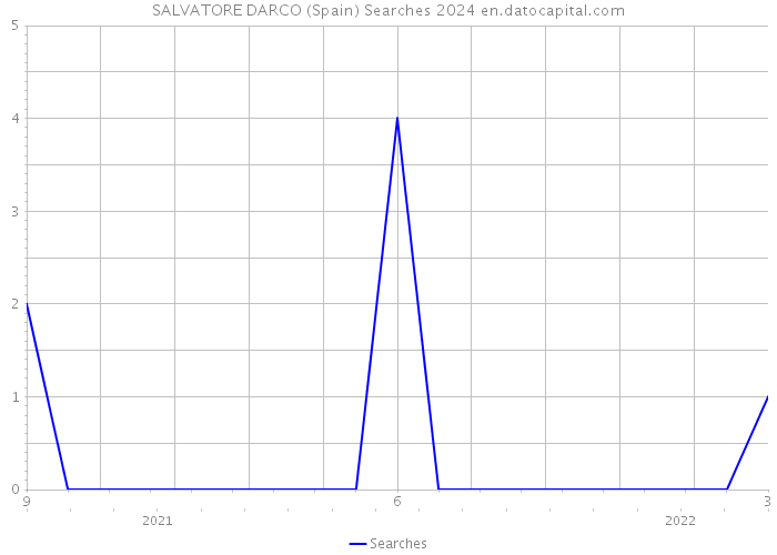 SALVATORE DARCO (Spain) Searches 2024 