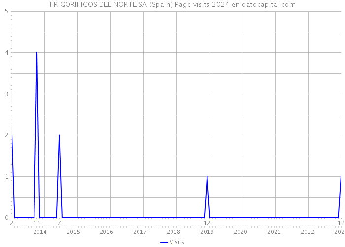 FRIGORIFICOS DEL NORTE SA (Spain) Page visits 2024 