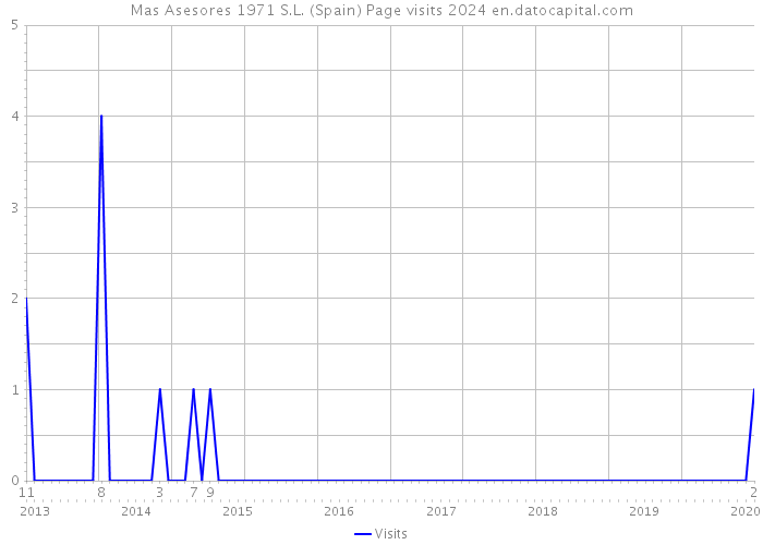 Mas Asesores 1971 S.L. (Spain) Page visits 2024 