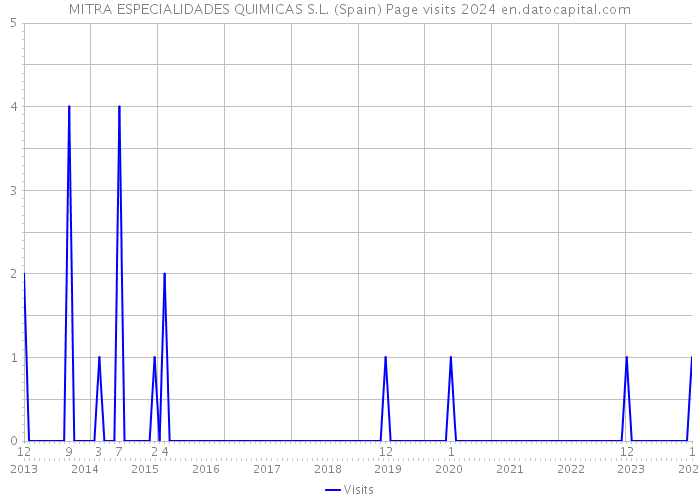 MITRA ESPECIALIDADES QUIMICAS S.L. (Spain) Page visits 2024 