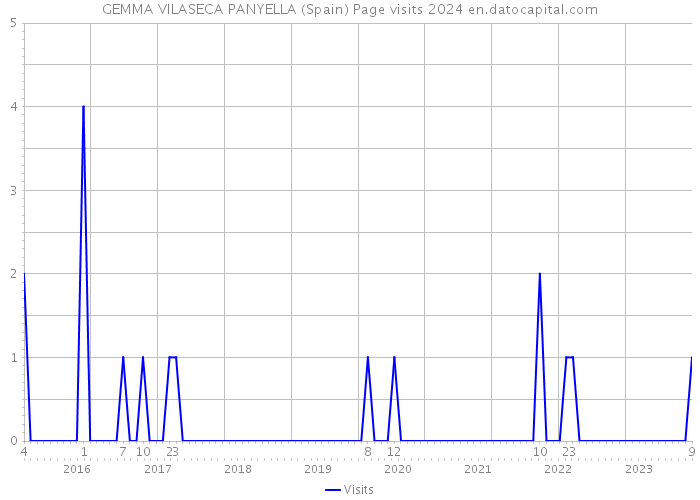GEMMA VILASECA PANYELLA (Spain) Page visits 2024 
