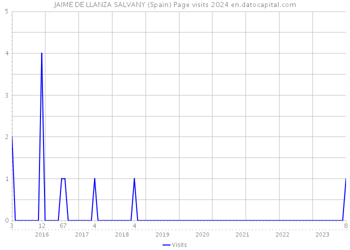 JAIME DE LLANZA SALVANY (Spain) Page visits 2024 