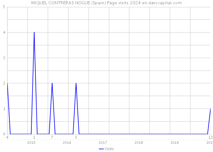 MIQUEL CONTRERAS NOGUE (Spain) Page visits 2024 