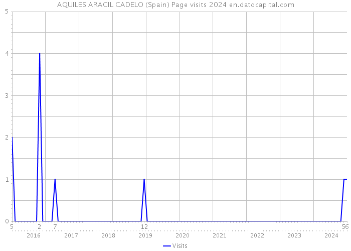 AQUILES ARACIL CADELO (Spain) Page visits 2024 