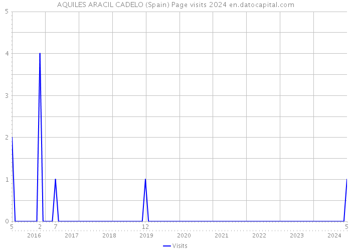 AQUILES ARACIL CADELO (Spain) Page visits 2024 