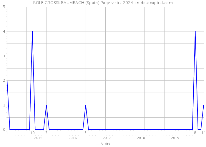 ROLF GROSSKRAUMBACH (Spain) Page visits 2024 