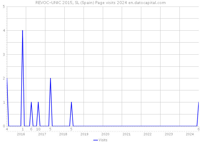 REVOC-UNIC 2015, SL (Spain) Page visits 2024 