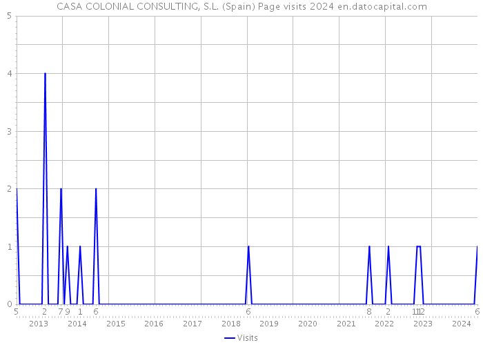 CASA COLONIAL CONSULTING, S.L. (Spain) Page visits 2024 