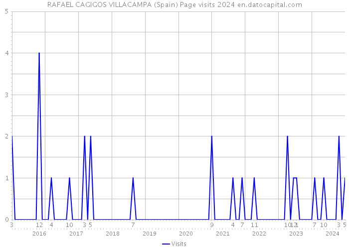 RAFAEL CAGIGOS VILLACAMPA (Spain) Page visits 2024 