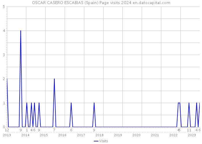 OSCAR CASERO ESCABIAS (Spain) Page visits 2024 