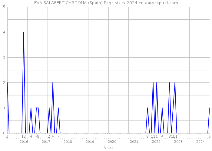 EVA SALABERT CARDONA (Spain) Page visits 2024 