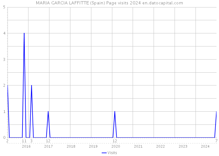 MARIA GARCIA LAFFITTE (Spain) Page visits 2024 