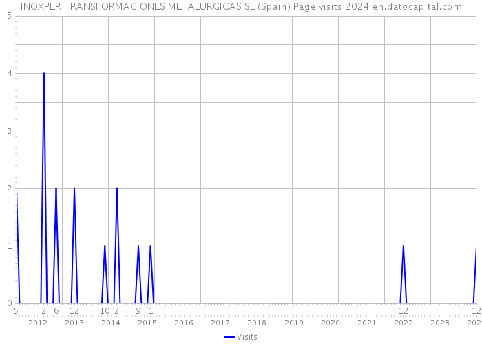 INOXPER TRANSFORMACIONES METALURGICAS SL (Spain) Page visits 2024 