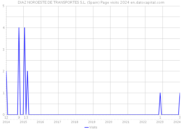 DIAZ NOROESTE DE TRANSPORTES S.L. (Spain) Page visits 2024 