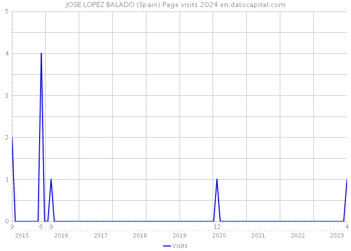 JOSE LOPEZ BALADO (Spain) Page visits 2024 